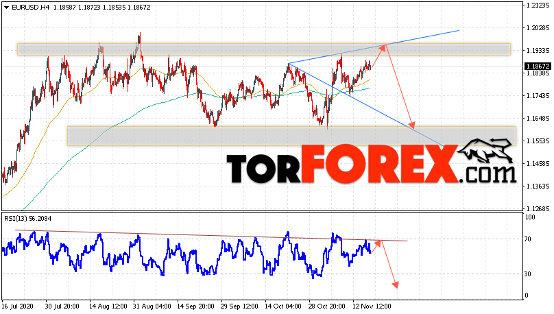 EUR/USD прогноз Евро Доллар на 19 ноября 2020