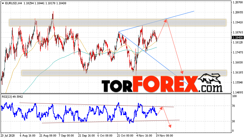 EUR/USD прогноз Евро Доллар на 20 ноября 2020