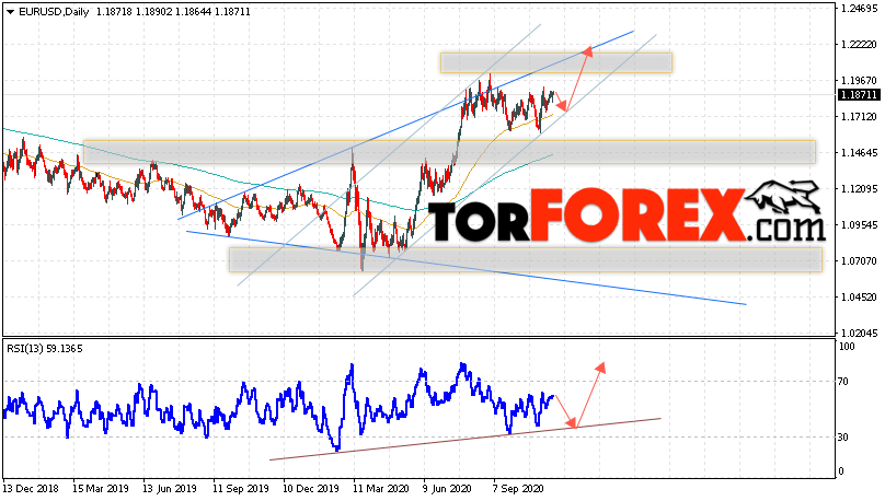 EUR/USD прогноз Евро Доллар на 23 — 27 ноября 2020