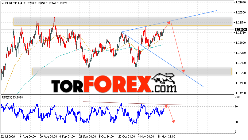 EUR/USD прогноз Евро Доллар на 24 ноября 2020