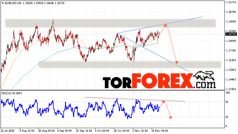 EUR/USD прогноз Евро Доллар на 25 ноября 2020