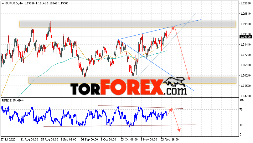 EUR/USD прогноз Евро Доллар на 27 ноября 2020
