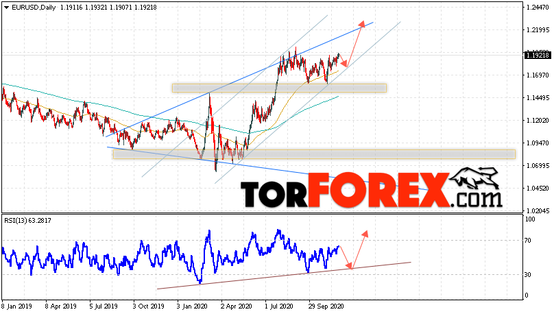 EUR/USD прогноз Евро Доллар на 30 ноября — 4 декабря 2020