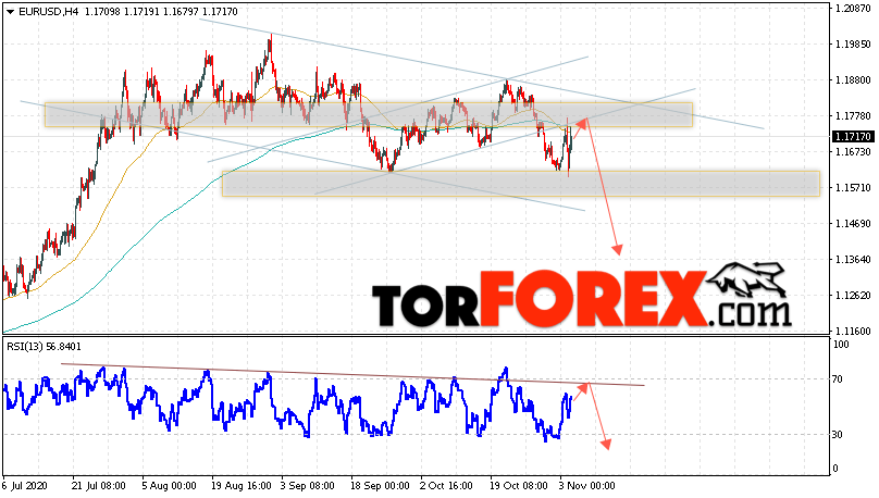 EUR/USD прогноз Евро Доллар на 5 ноября 2020