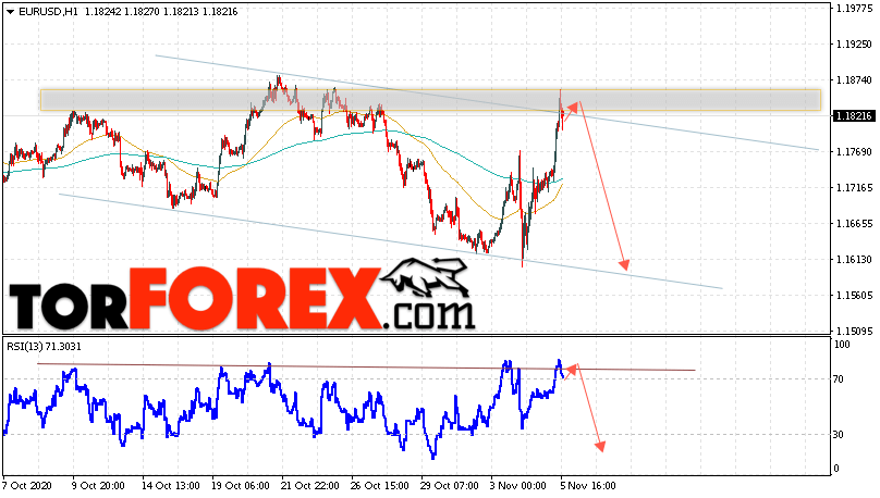 EUR/USD прогноз Евро Доллар на 6 ноября 2020