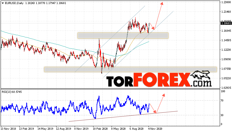 EUR/USD прогноз Евро Доллар на 9 — 13 ноября 2020
