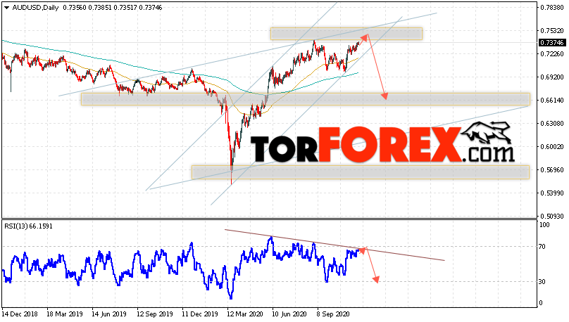 Форекс прогноз AUD/USD на 30 ноября — 4 декабря 2020