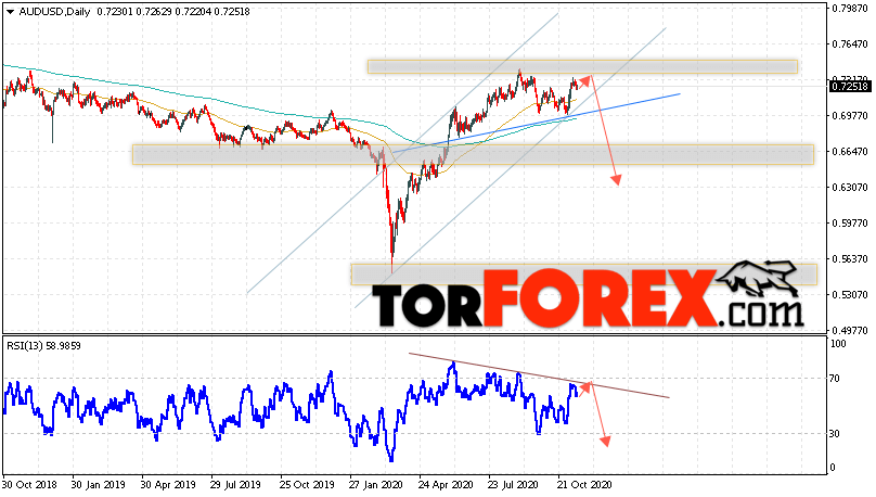 Форекс прогноз AUD/USD на неделю 16 — 20 ноября 2020