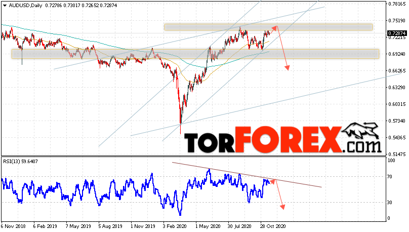 Форекс прогноз AUD/USD на неделю 23 — 27 ноября 2020
