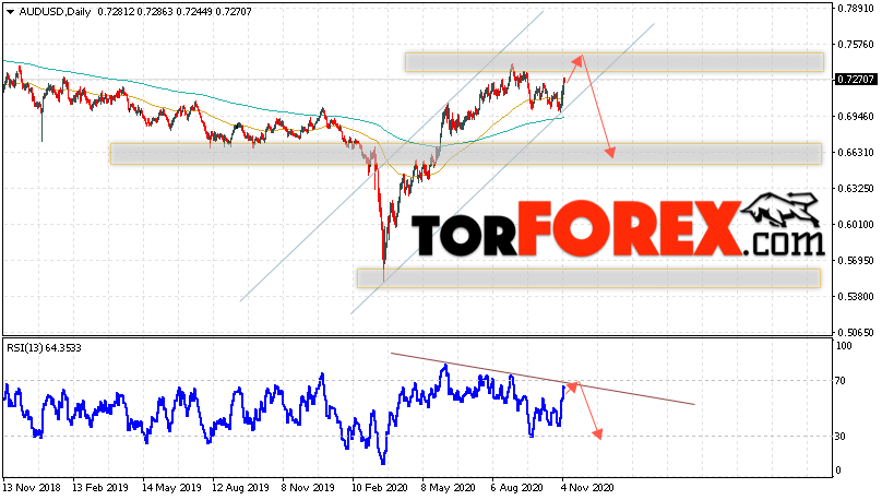 Форекс прогноз AUD/USD на неделю 9 — 13 ноября 2020