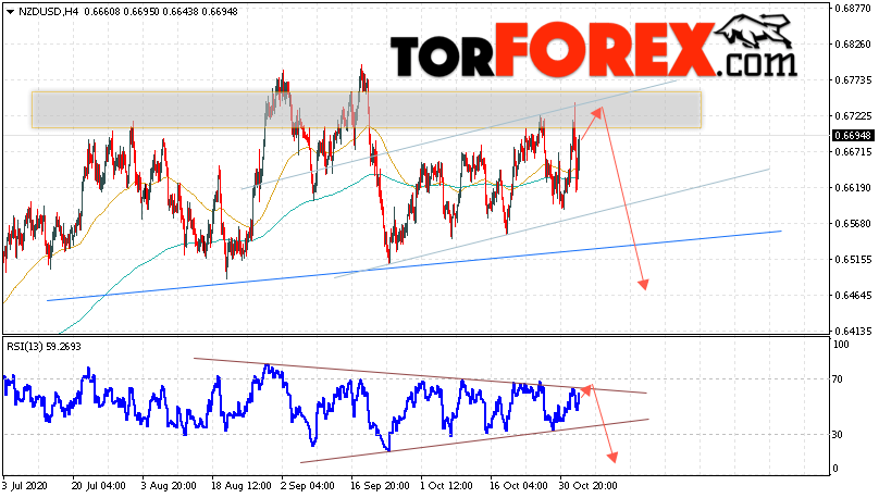 Форекс прогноз и аналитика NZD/USD на 5 ноября 2020