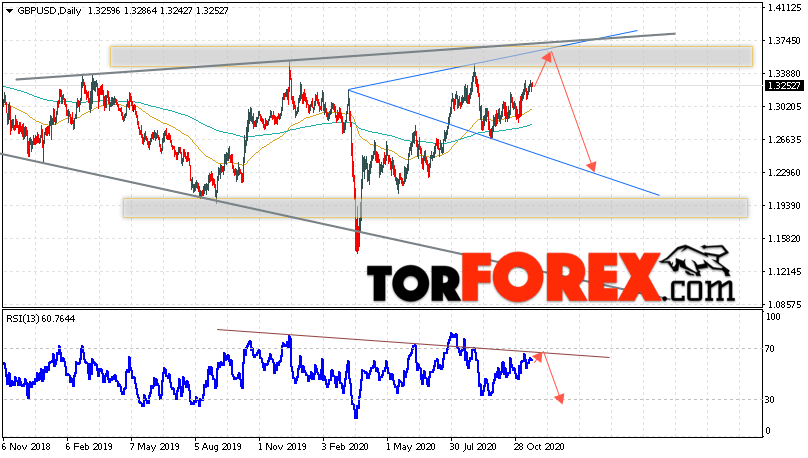 GBP/USD прогноз Форекс на неделю 23 — 27 ноября 2020