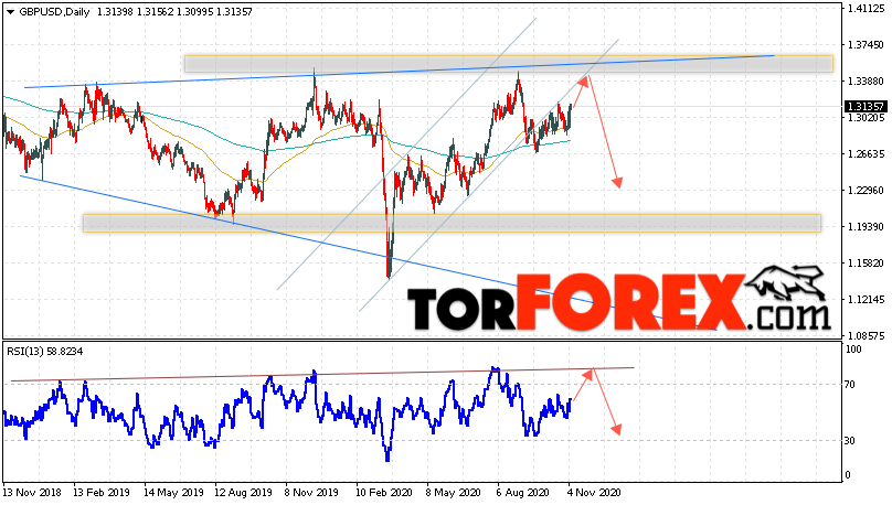 GBP/USD прогноз Форекс на неделю 9 — 13 ноября 2020