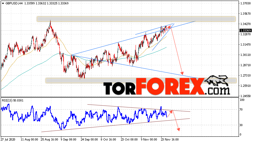 GBP/USD прогноз Фунт Доллар на 27 ноября 2020