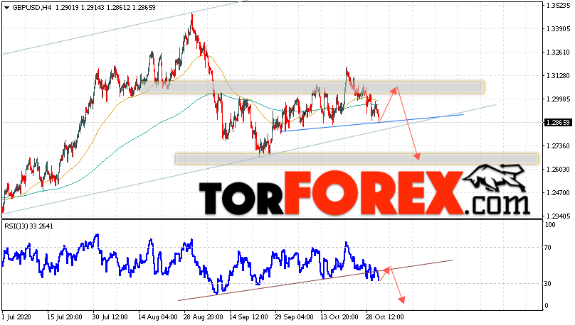 GBP/USD прогноз Фунт Доллар на 3 ноября 2020