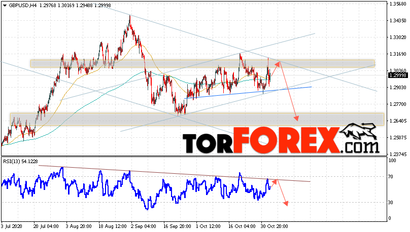 GBP/USD прогноз Фунт Доллар на 5 ноября 2020