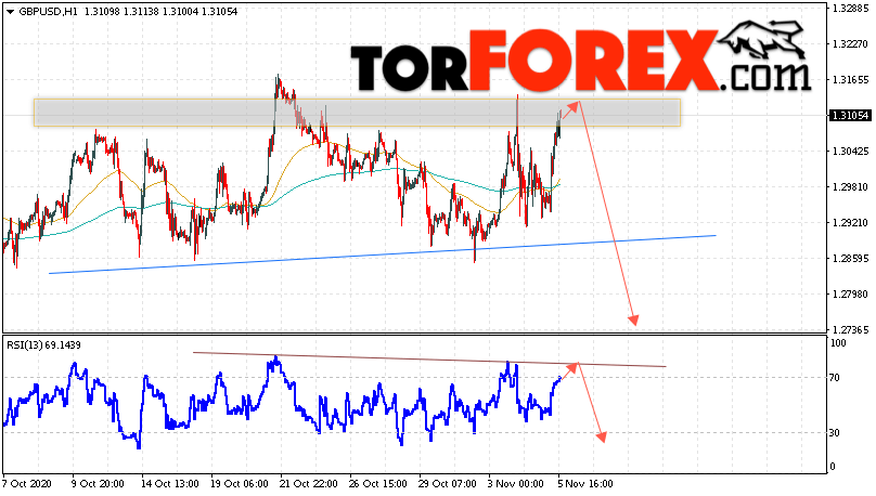 GBP/USD прогноз Фунт Доллар на 6 ноября 2020
