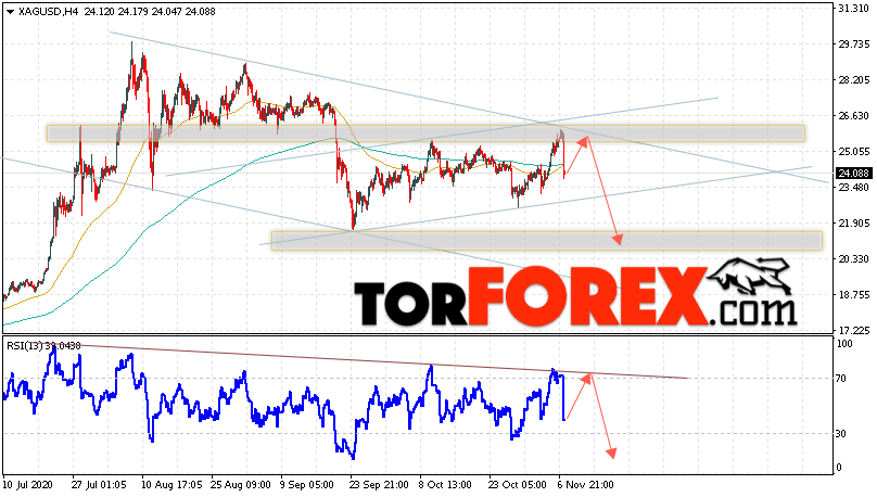 Серебро прогноз и аналитика XAG/USD на 10 ноября 2020