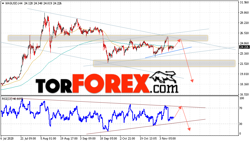 Серебро прогноз и аналитика XAG/USD на 13 ноября 2020
