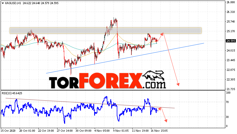 Серебро прогноз и аналитика XAG/USD на 18 ноября 2020