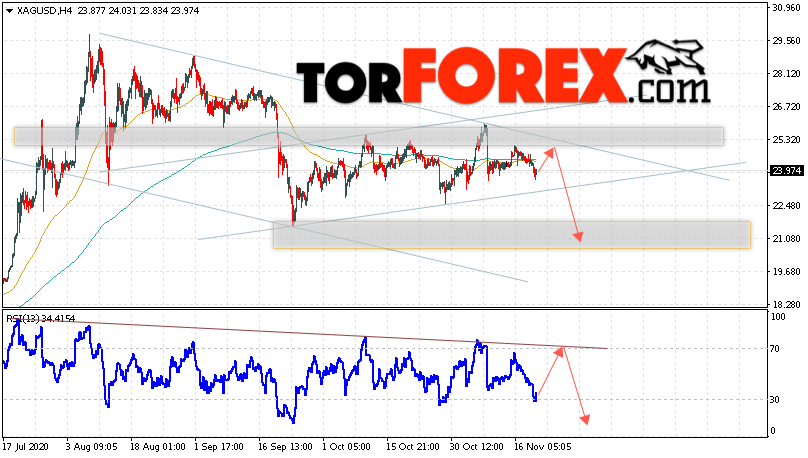 Серебро прогноз и аналитика XAG/USD на 20 ноября 2020