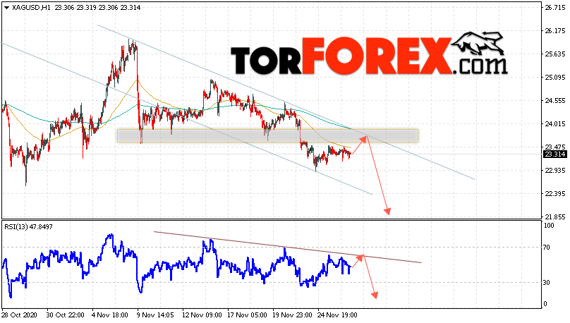 Серебро прогноз и аналитика XAG/USD на 27 ноября 2020