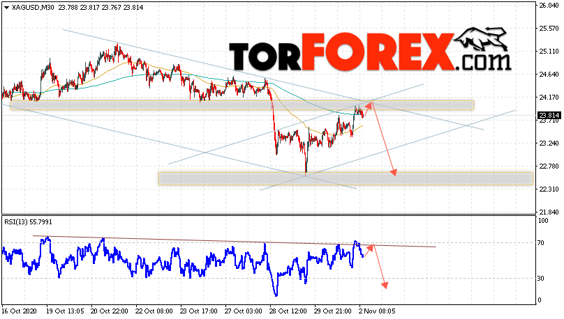 Серебро прогноз и аналитика XAG/USD на 3 ноября 2020