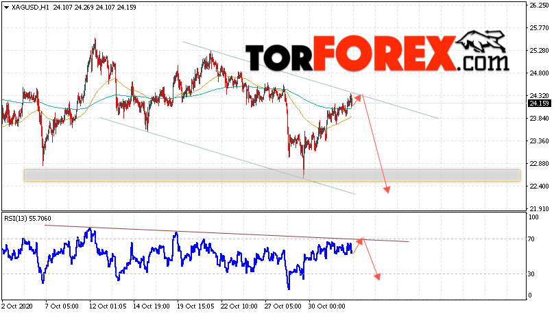 Серебро прогноз и аналитика XAG/USD на 4 ноября 2020