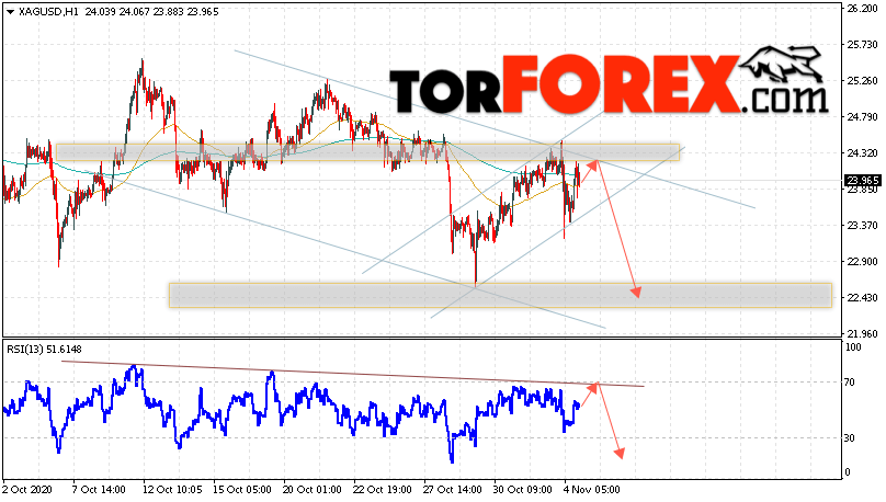 Серебро прогноз и аналитика XAG/USD на 5 ноября 2020