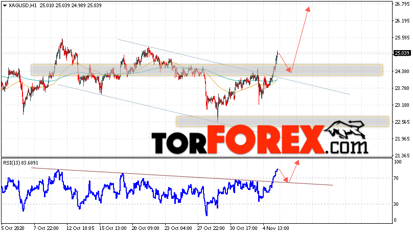 Серебро прогноз и аналитика XAG/USD на 6 ноября 2020