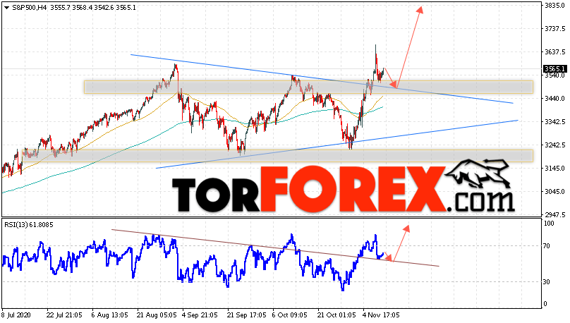 S&P 500 прогноз и аналитика на 12 ноября 2020