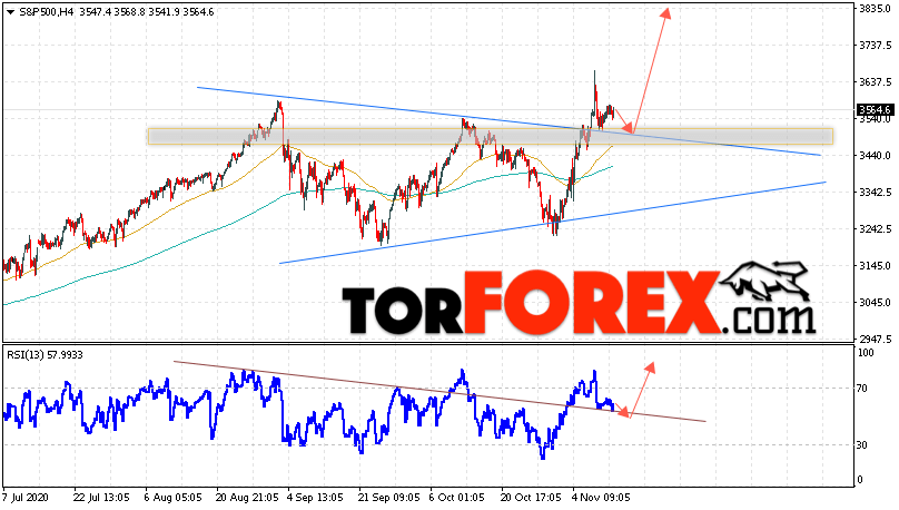 S&P 500 прогноз и аналитика на 13 ноября 2020