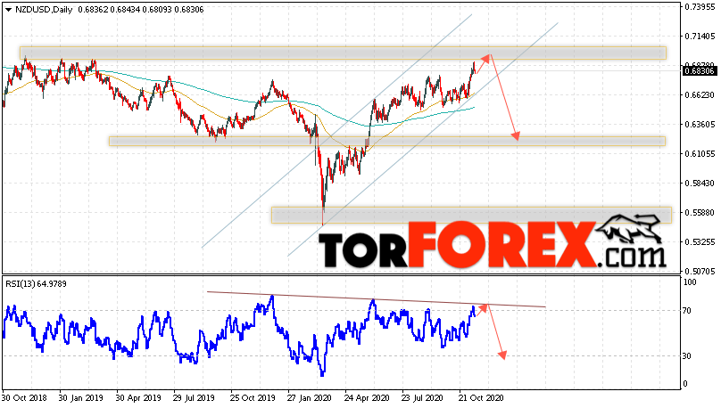Технический анализ NZD/USD на неделю 16 — 20 ноября 2020