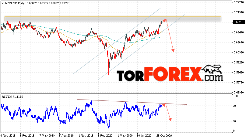 Технический анализ NZD/USD на неделю 23 — 27 ноября 2020