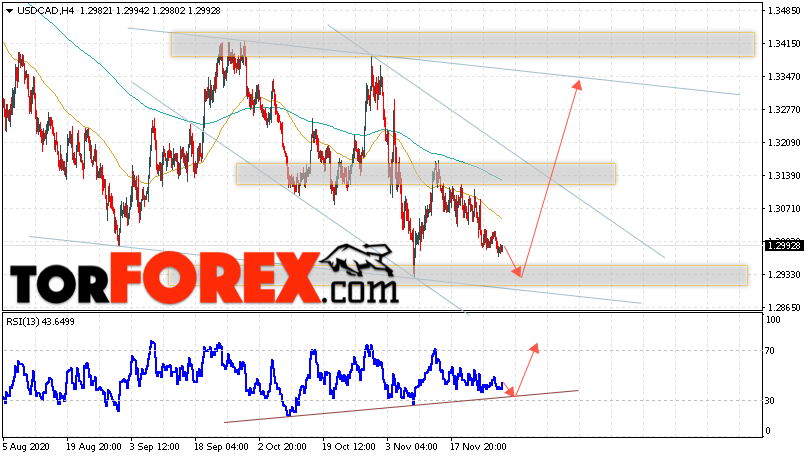 USD/CAD прогноз Канадский Доллар на 1 декабря 2020