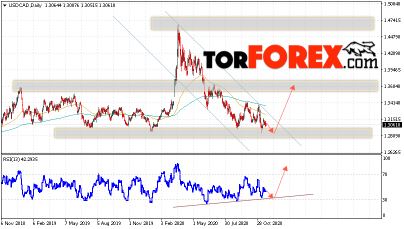 USD/CAD прогноз Канадский Доллар на 23 — 27 ноября 2020
