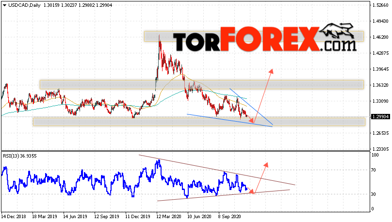 USD/CAD прогноз Канадский Доллар на 30 ноября — 4 декабря 2020