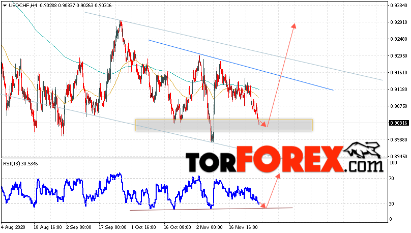 USD/CHF прогноз Доллар Франк на 1 декабря 2020