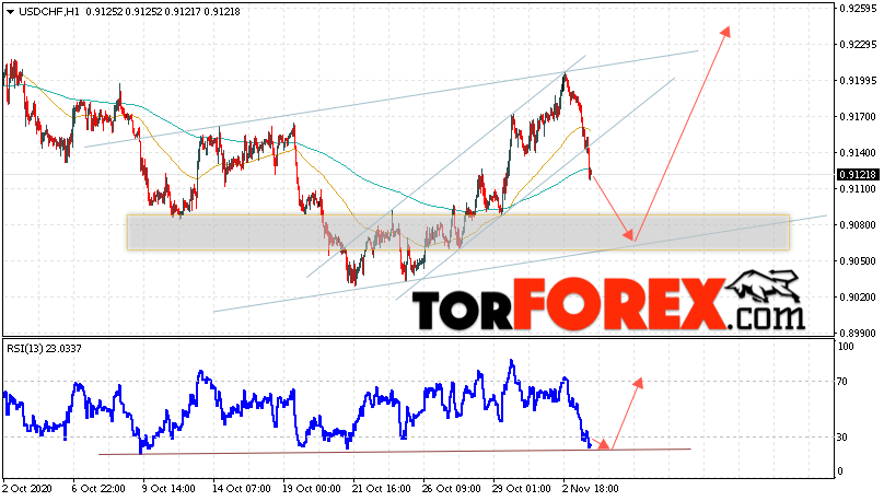 USD/CHF прогноз Доллар Франк на 4 ноября 2020