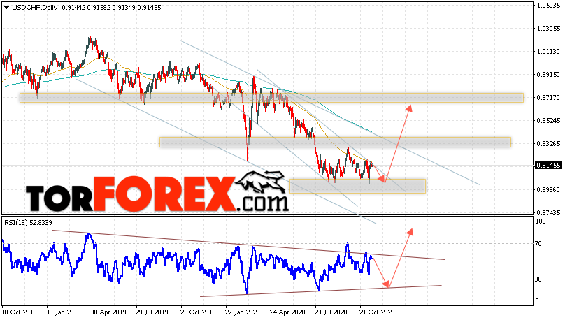 USD/CHF прогноз курса Франка на 16 — 20 ноября 2020