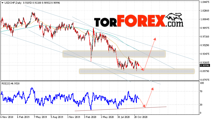 USD/CHF прогноз курса Франка на 23 — 27 ноября 2020