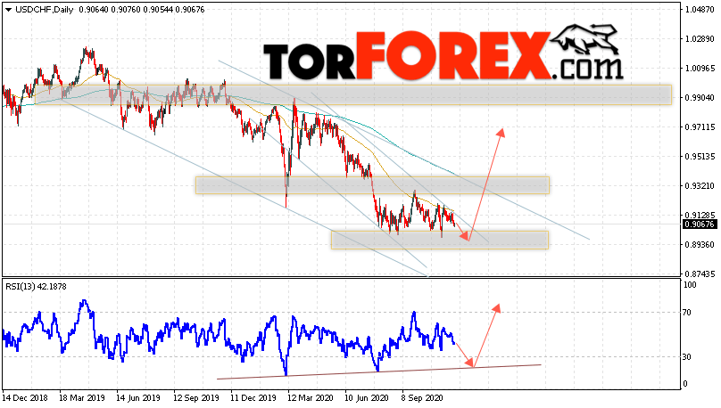 USD/CHF прогноз курса Франка на 30 ноября — 4 декабря 2020