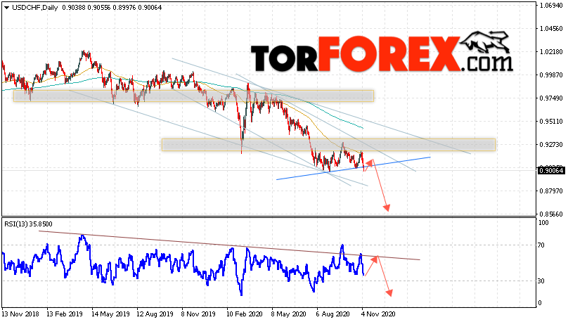 USD/CHF прогноз курса Франка на неделю 9 — 13 ноября 2020