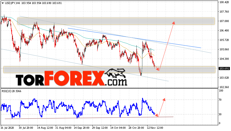USD/JPY прогноз Доллар Иена на 19 ноября 2020