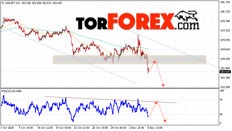 USD/JPY прогноз Доллар Иена на 6 ноября 2020