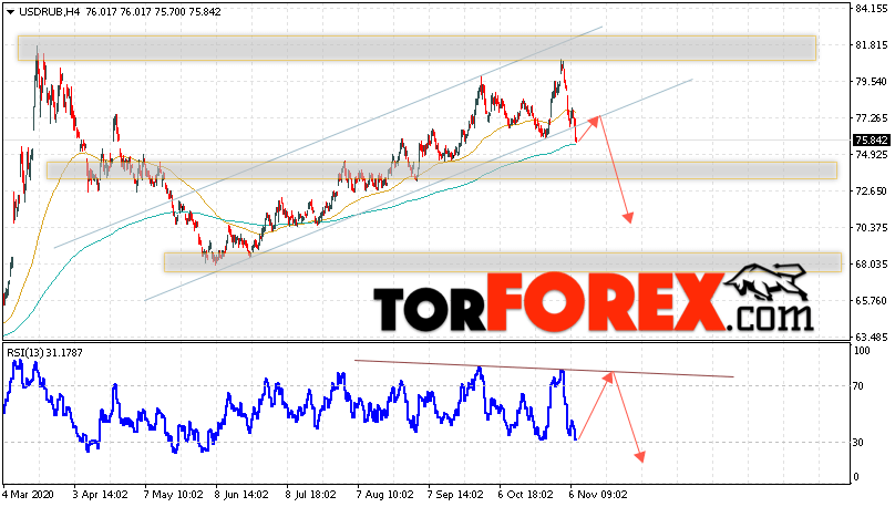 USD/RUB прогноз курса Доллара на 10 ноября 2020