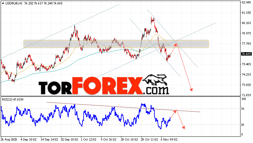 USD/RUB прогноз курса Доллара на 11 ноября 2020