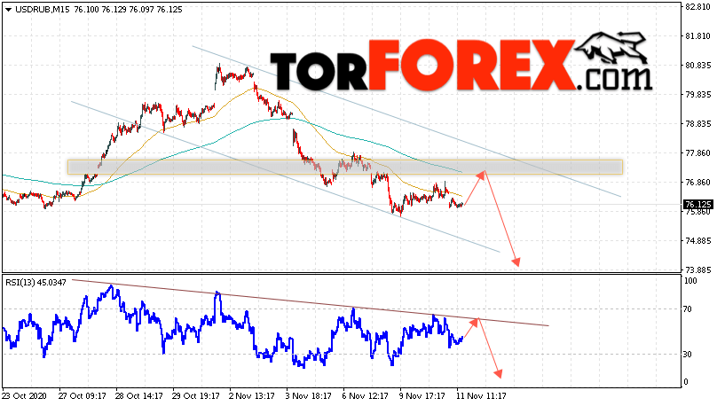 USD/RUB прогноз курса Доллара на 12 ноября 2020