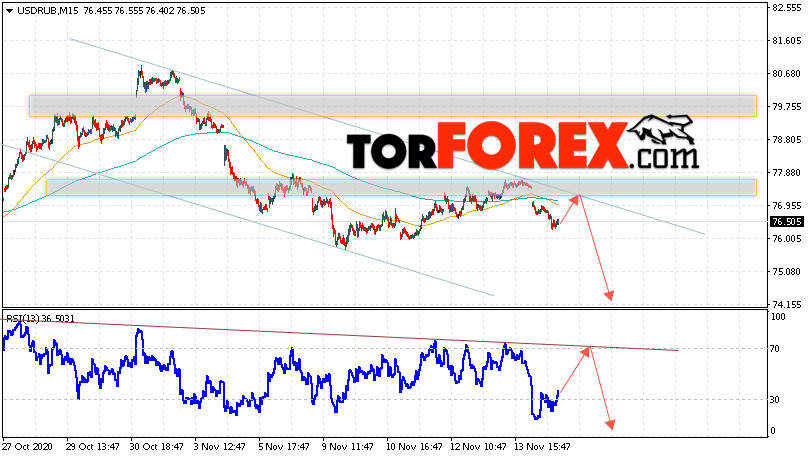 USD/RUB прогноз курса Доллара на 17 ноября 2020