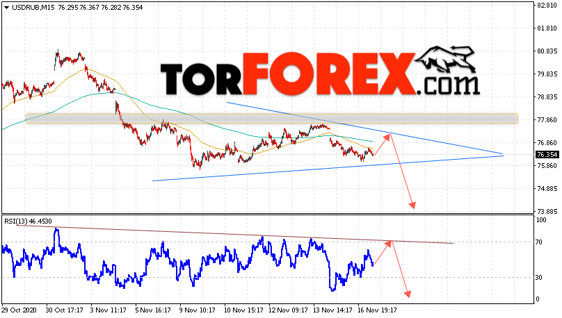 USD/RUB прогноз курса Доллара на 18 ноября 2020